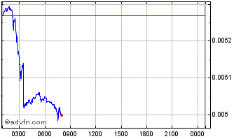 Intraday Seigniorage Shares Chart