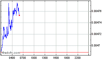 Intraday Oyster Shell Chart