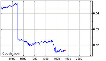 Intraday Solend Chart