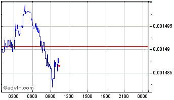 Intraday Sentivate Chart