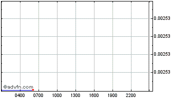 Intraday  Chart