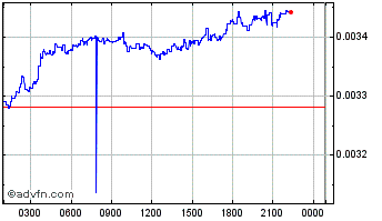 Intraday Sparks Chart