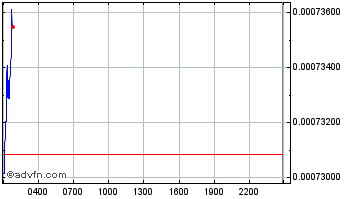 Intraday SelfSell Chart