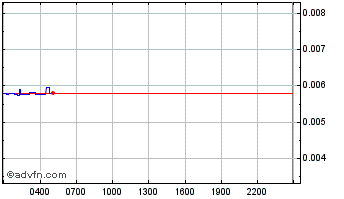 Intraday Bit Store Coin Chart