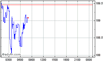 Intraday Lido Staked SOL Chart