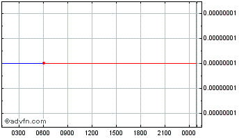 Intraday Sunny Governance Token Chart