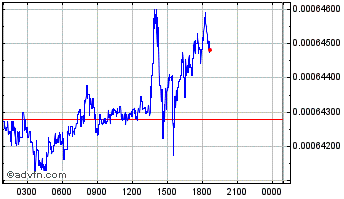 Intraday TheCurrencyAnalytics Chart