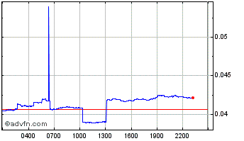 Intraday Theopetra Chart