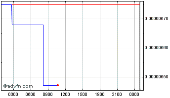 Intraday Tholos Chart