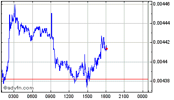 Intraday The Midas Touch Gold Chart