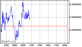 Intraday Time New Bank Chart