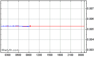 Intraday Transcodium Chart