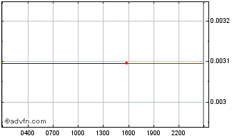 Intraday  Chart