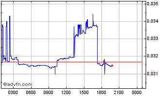 Intraday Thrupenny Chart