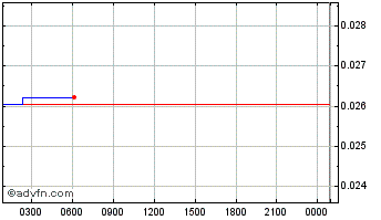 Intraday Tellor Tributes Chart