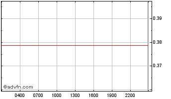 Intraday  Chart