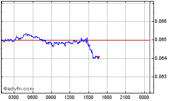 Intraday Trism Chart