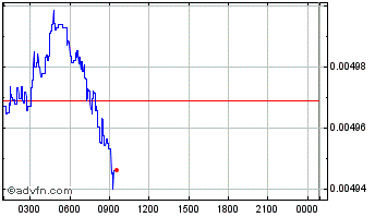 Intraday Tronipay Chart