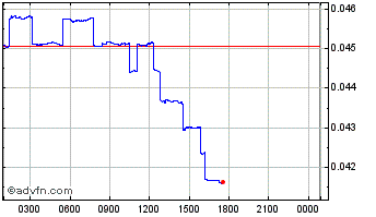 Intraday Dtravel  Chart