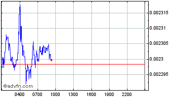 Intraday Ubex Chart