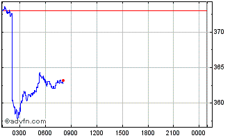 Intraday UniCrypt Chart