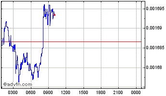 Intraday Unvest Chart