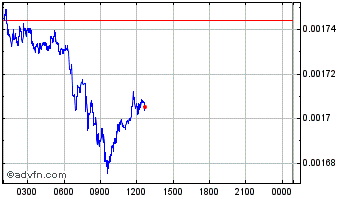 Intraday Unvest Chart
