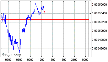 Intraday USAT.IO IP Platform Chart