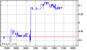 Intraday United States Property Chart
