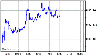 Intraday VEED Chart