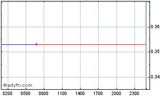 Intraday Vega Protocol  Chart