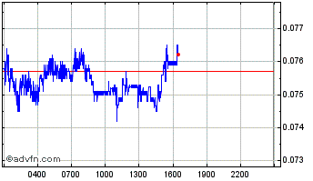 Intraday Voyager Chart