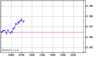 Intraday VLX Chart
