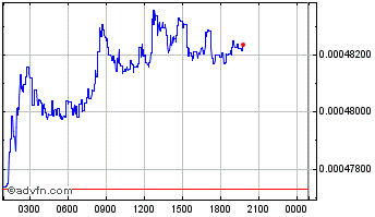 Intraday Voise Chart