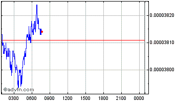 Intraday Vybe Chart