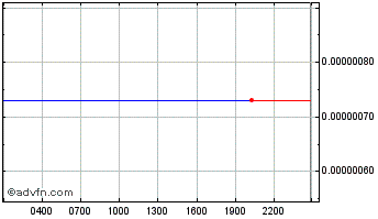 Intraday VYNK CHAIN Chart