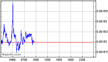 Intraday WeBuy Token Chart