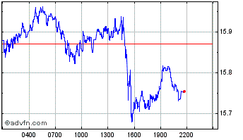 Intraday Wrapped CRES Chart