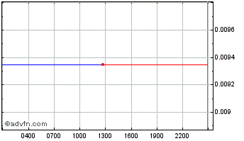 Intraday  Chart