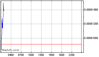 Intraday Wojak Coin Chart