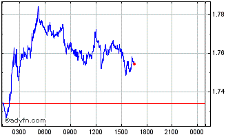 Intraday Wolves Of Wall Street Chart