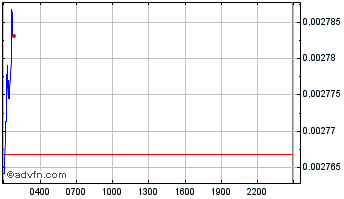 Intraday WPPTOKEN Chart