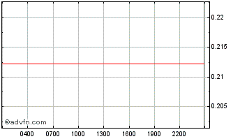 Intraday digitalbits Chart