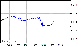 Intraday XEND Chart