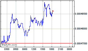Intraday Insolar Chart