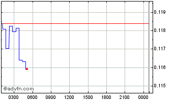 Intraday DFI.money [YFII.finance] Chart