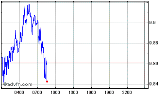 Intraday YFST.PROTOCOL Chart