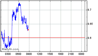 Intraday YFST.PROTOCOL Chart