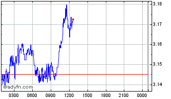 Intraday ZURRENCY Chart