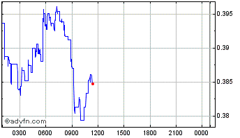 Intraday Ark Chart